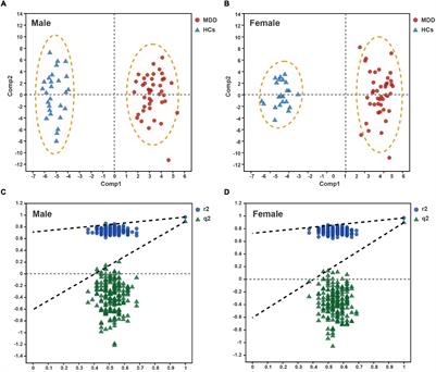 Identification of Sex-Specific Plasma Biomarkers Using Metabolomics for Major Depressive Disorder in Children and Adolescents